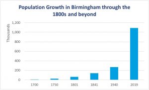 Graph showing population growth in Birmingham through the 1800s and beyond