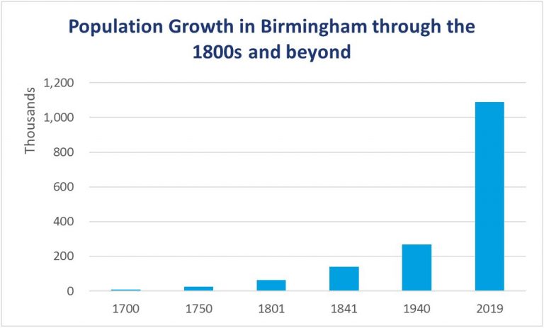 Graph Showing Population Growth In Birmingham Through The 1800s And ...